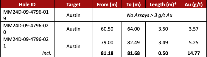 Screenshot 2024 08 26 at 2.19.27 PM West Red Lake Gold Intersects 17.77 g/t Au over 5.5m at McVeigh and 7.35 g/t Au over 12.12m at Austin – Madsen Mine